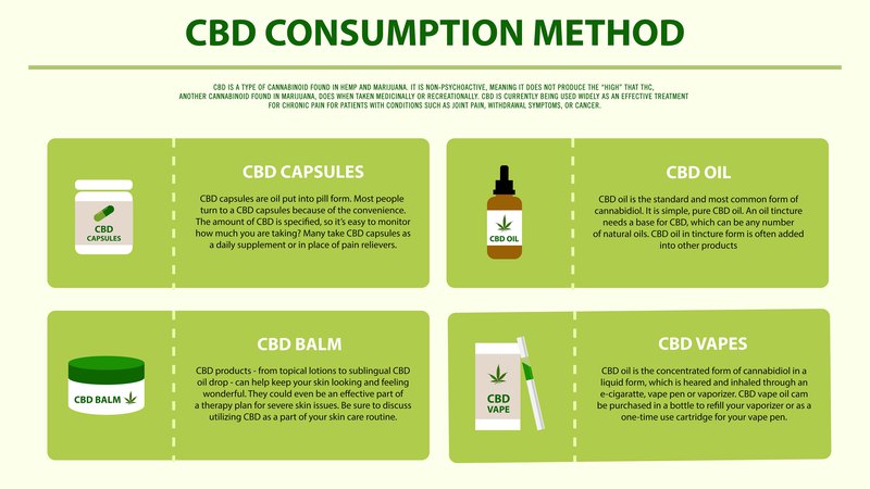 CBD consumption methods vary from traditional (oils and capsules) to modern (vaping and topicals).
